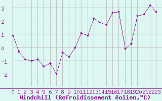 Courbe du refroidissement olien pour Metz (57)