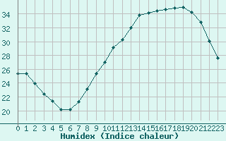 Courbe de l'humidex pour Niort (79)