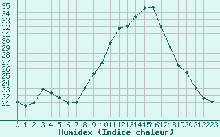 Courbe de l'humidex pour Dinard (35)