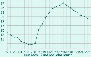 Courbe de l'humidex pour Saint-Amans (48)