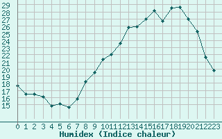 Courbe de l'humidex pour Miribel-les-Echelles (38)