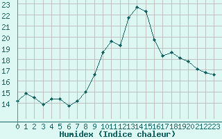 Courbe de l'humidex pour Ploumanac'h (22)