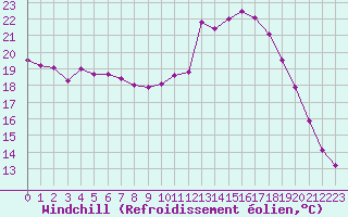 Courbe du refroidissement olien pour Nantes (44)