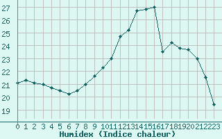 Courbe de l'humidex pour Nantes (44)