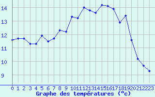 Courbe de tempratures pour Ambrieu (01)