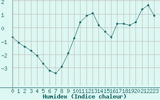 Courbe de l'humidex pour Chatelus-Malvaleix (23)