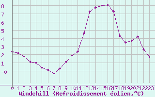 Courbe du refroidissement olien pour Vernouillet (78)