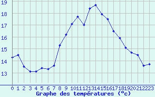 Courbe de tempratures pour Ste (34)