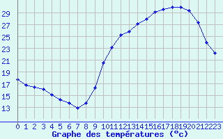 Courbe de tempratures pour Mont-de-Marsan (40)