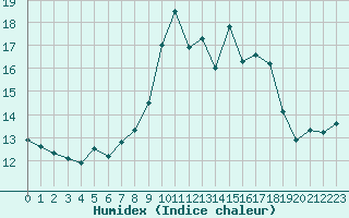 Courbe de l'humidex pour Porquerolles (83)