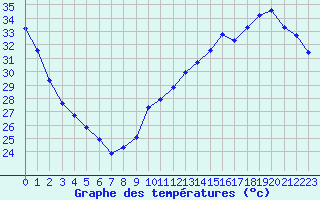 Courbe de tempratures pour Jan (Esp)