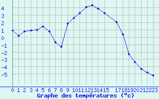 Courbe de tempratures pour Selonnet (04)