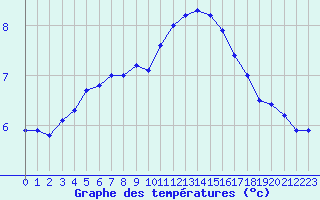 Courbe de tempratures pour Sermange-Erzange (57)