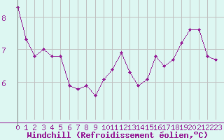 Courbe du refroidissement olien pour Dinard (35)