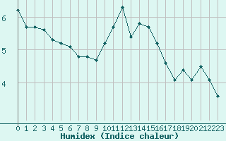 Courbe de l'humidex pour Bourg-Saint-Andol (07)