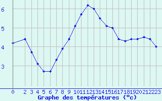 Courbe de tempratures pour Berson (33)