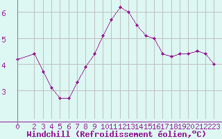 Courbe du refroidissement olien pour Berson (33)