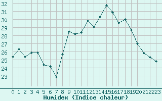 Courbe de l'humidex pour La Rochelle - Le Bout Blanc (17)