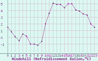 Courbe du refroidissement olien pour Narbonne-Ouest (11)