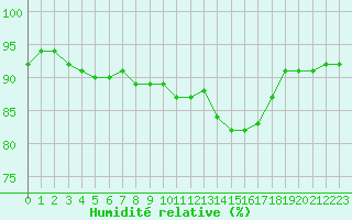Courbe de l'humidit relative pour Sarzeau (56)