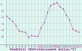 Courbe du refroidissement olien pour Bellengreville (14)