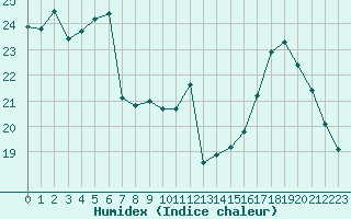 Courbe de l'humidex pour Chartres (28)