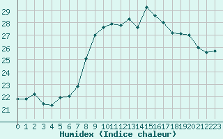 Courbe de l'humidex pour Cap Cpet (83)