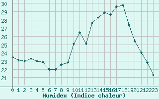 Courbe de l'humidex pour Lorient (56)