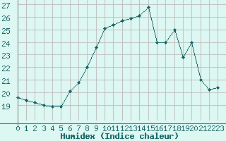 Courbe de l'humidex pour Ploumanac'h (22)