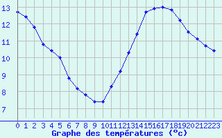 Courbe de tempratures pour Jan (Esp)