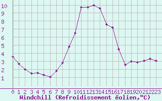 Courbe du refroidissement olien pour Ste (34)