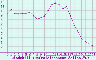 Courbe du refroidissement olien pour Troyes (10)