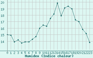 Courbe de l'humidex pour Miribel-les-Echelles (38)