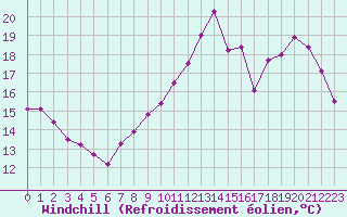 Courbe du refroidissement olien pour Montauban (82)