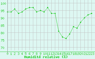 Courbe de l'humidit relative pour Narbonne-Ouest (11)