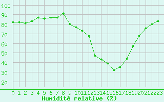 Courbe de l'humidit relative pour Gros-Rderching (57)