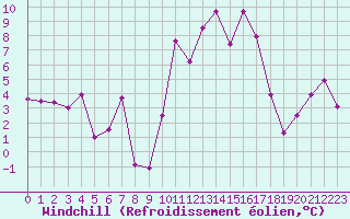 Courbe du refroidissement olien pour Annecy (74)