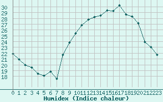 Courbe de l'humidex pour Belfort-Dorans (90)