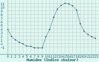 Courbe de l'humidex pour Connerr (72)