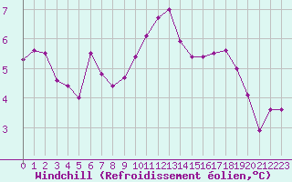 Courbe du refroidissement olien pour Pontoise - Cormeilles (95)