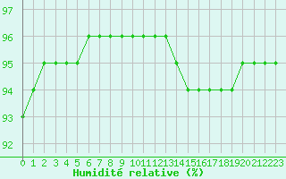 Courbe de l'humidit relative pour Nostang (56)