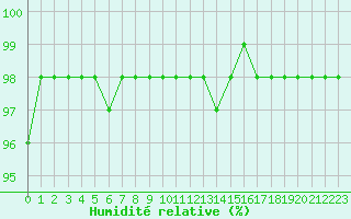 Courbe de l'humidit relative pour Marquise (62)