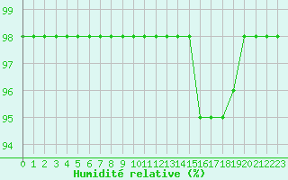 Courbe de l'humidit relative pour Ruffiac (47)