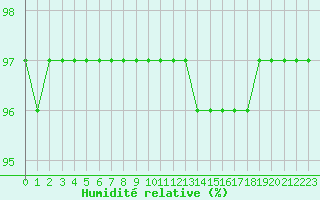 Courbe de l'humidit relative pour Montroy (17)