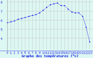 Courbe de tempratures pour Muirancourt (60)