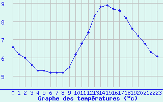 Courbe de tempratures pour Le Luc (83)