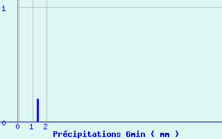 Diagramme des prcipitations pour Lanmeur (29)