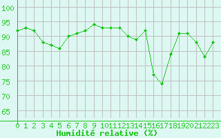 Courbe de l'humidit relative pour Sandillon (45)