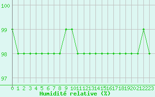 Courbe de l'humidit relative pour Carrion de Calatrava (Esp)