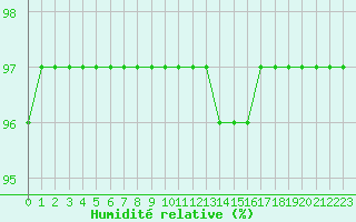Courbe de l'humidit relative pour Grandfresnoy (60)